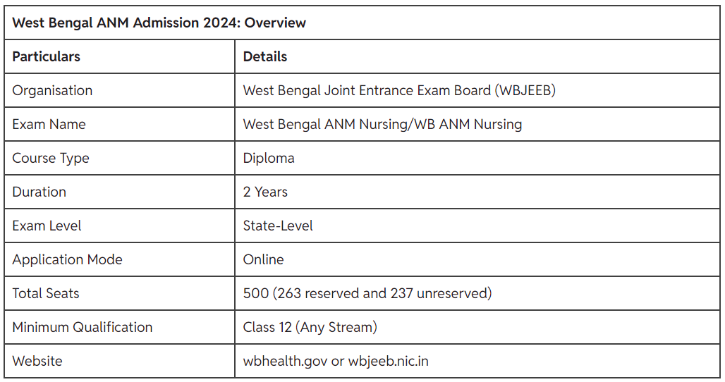 ANM GNM Cut Off Marks 2024 West Bengal