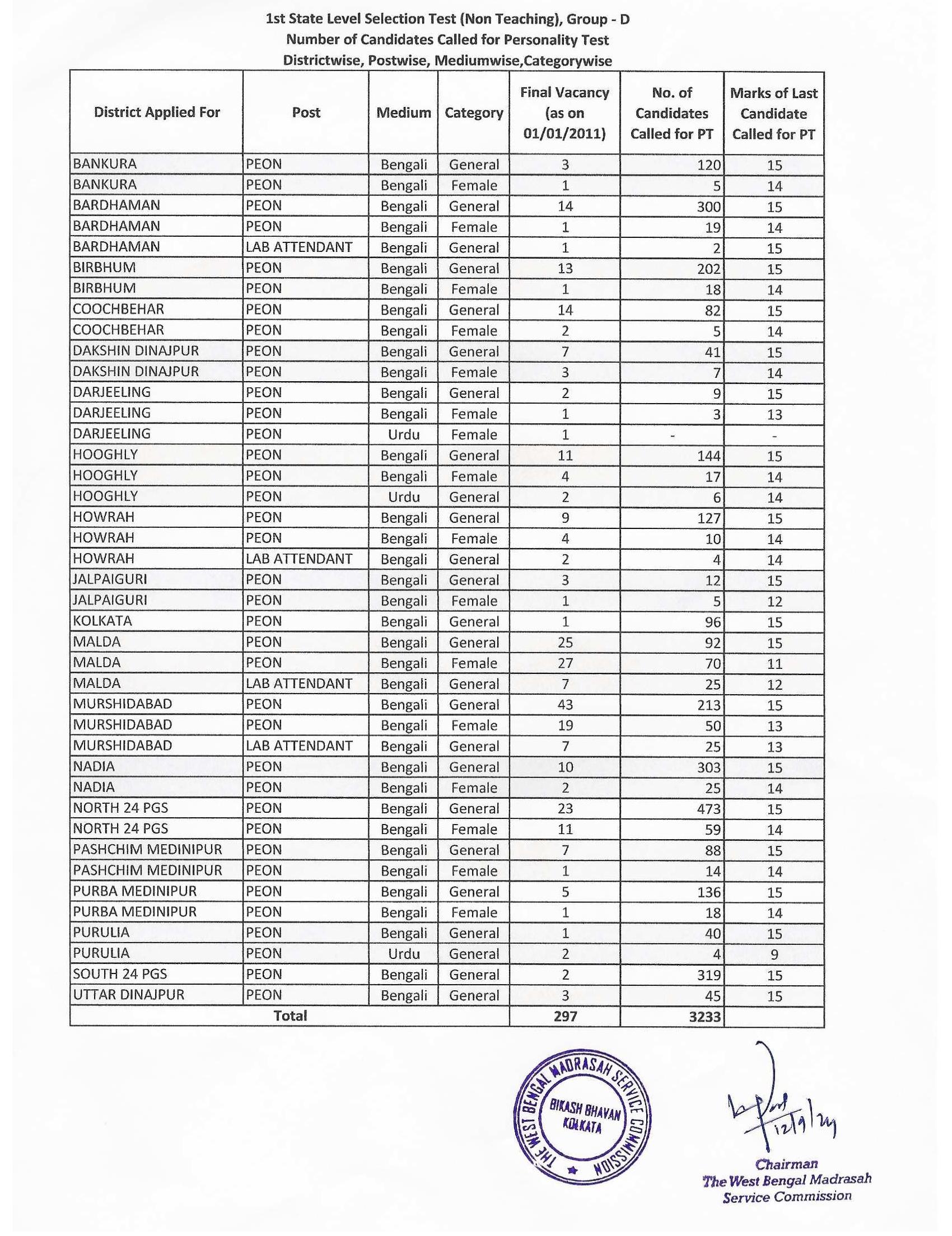 WBMSC Group D Result 2024