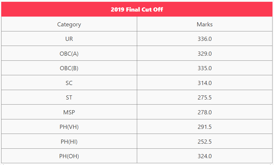 wbpsc miscellaneous 2019 final cut off