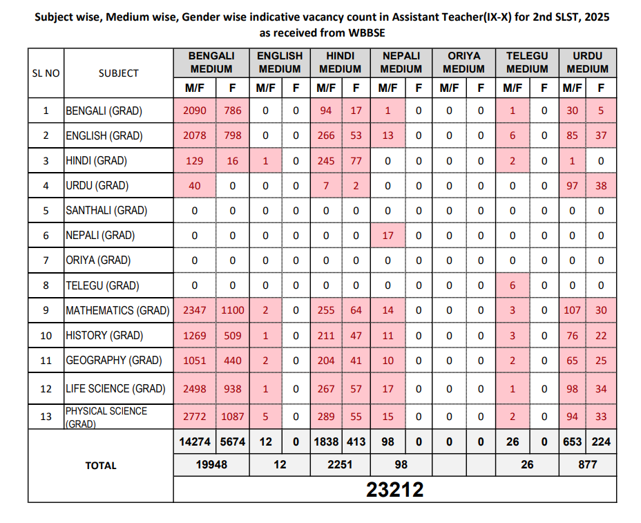 wbssc slst 2025 vacancies west bengal